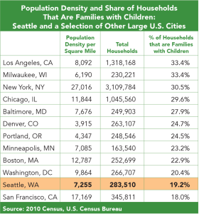 Population Density and Share of Households that are Families with Children Table