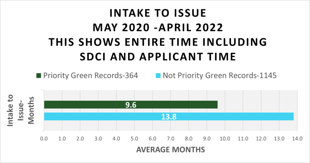 Chart showing the Priority Green projects are issued about 4 months faster than other projects.