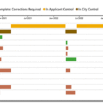 An example of a review timeline for a construction permit.